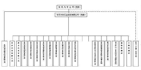 東風(fēng)汽車公司組織結(jié)構(gòu)框架圖_新浪汽車_新浪網(wǎng)